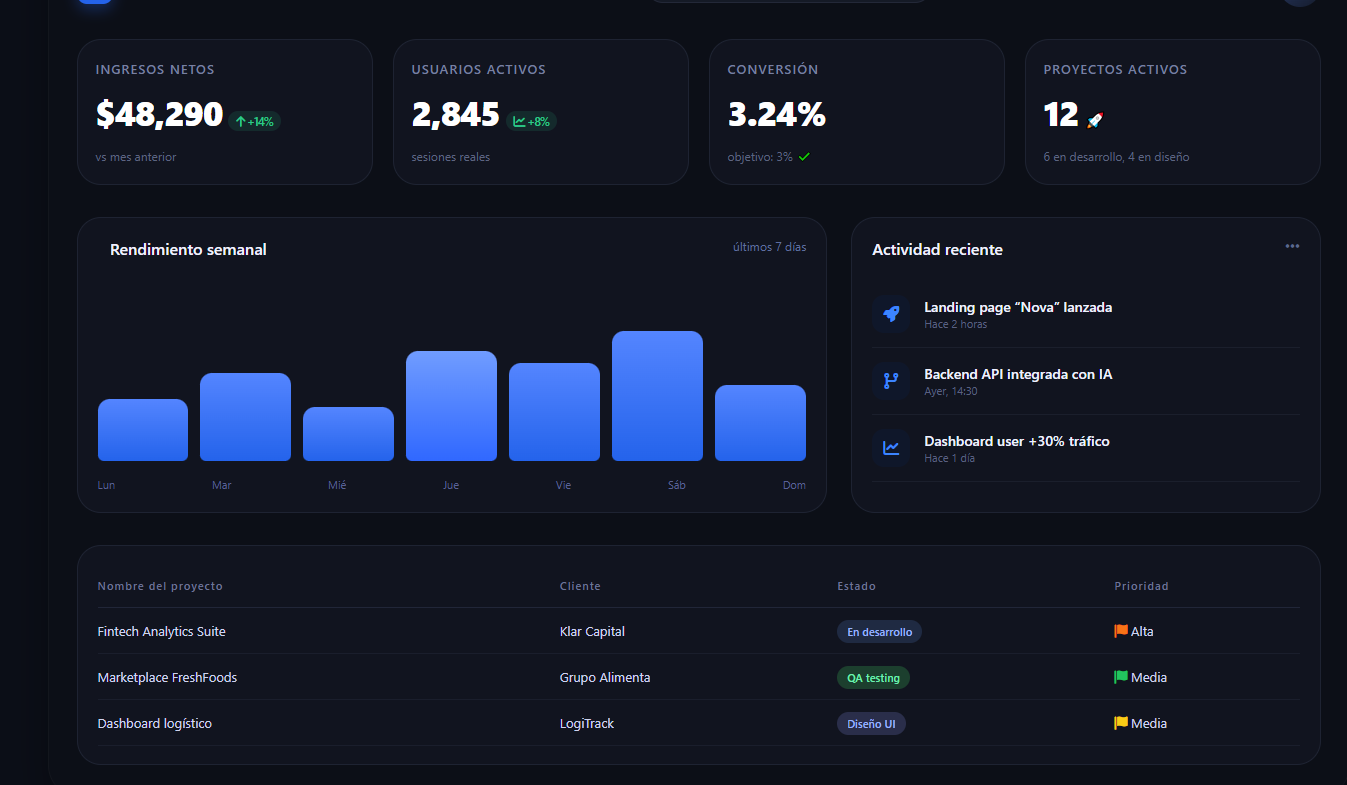 Dashboard Operativo